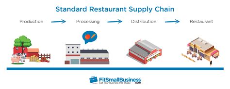 wbdrs store management|Food & Supplies Department .